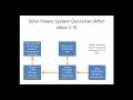 How To Build A Solar Energy System: Solar Power System Design Calculations How To Build A Solar Energy System: Solar Power System Design Calculations