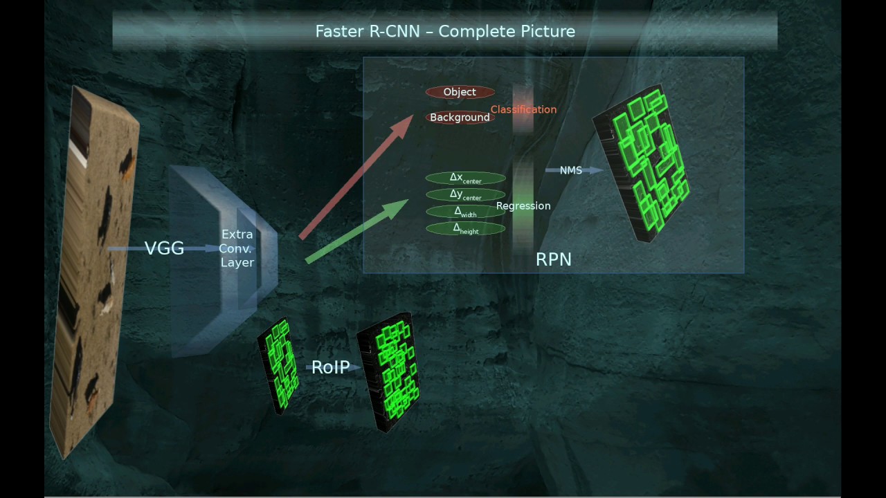 Faster R-CNN (Parte 2/2 RoiP, Fast R-CNN e R-CNN) - YouTube