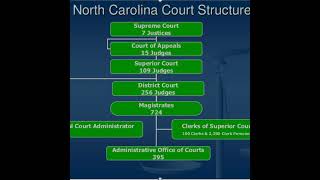 Episode 4: Hierarchy of the court in NC- know what court to file your case