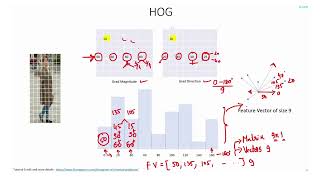 Process of Histogram orientation Gradient for feature extraction