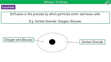 OCR Gateway A B2.1.1  Diffusion Summary