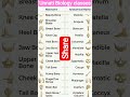 bones and its nickname #neet #viral #study #aiims /important bone names/#love
