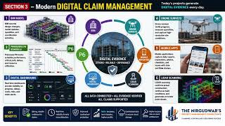Construction Claim Management | AI, BIM, Digital Twin & Project Controls For Builder Developer Owner