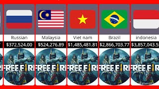 Most Free Fire players population Different Countries | Dunya oF Comparison| by Dunya of Comparison 136 views 3 months ago 1 minute, 51 seconds