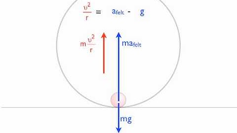 Loop the loop and with energy