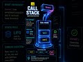 JavaScript Call Stack Kaise Kaam Karta Hai? 🤯 | Explained in 60 Seconds 🚀
