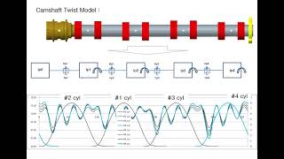 Valve Train Dynamic Analysis and Cam Profile Optimization