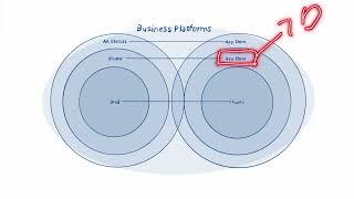 What is a Business Platform