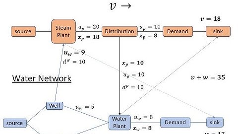 Max flow optimization on a bi-level network