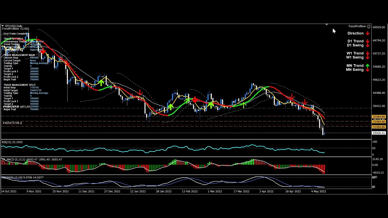 Bitcoin Power Swing Sell - A Trend Profiteer Trade