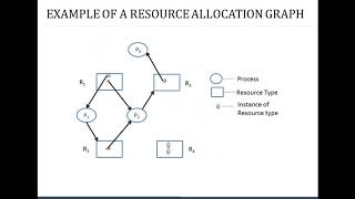 25. Resource Allocation Graph (RAG) in Operating System