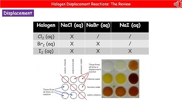 OCR Gateway A C4.1.3 - Halogen Displacement Reactions Higher Summary