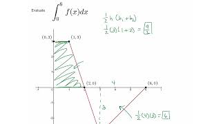 Evaluate a Definite Integral Involving +/- Function Values | Sophia Learning Tutorials