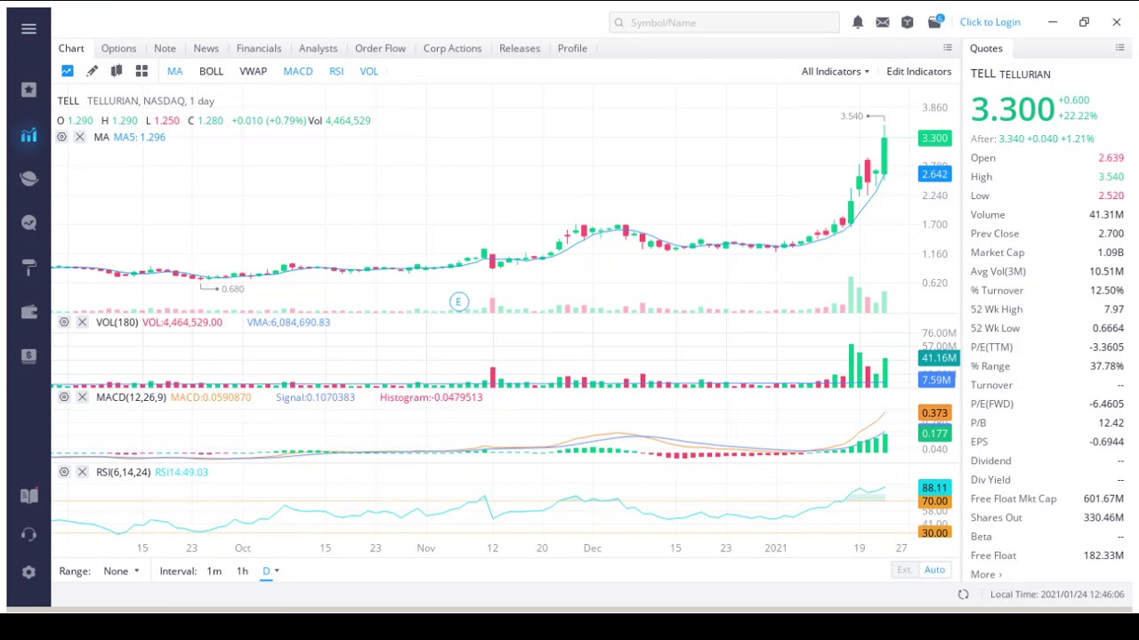Tellurian Inc (TELL) Stock Analysis Financials News Price Target