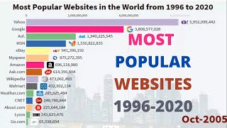 Websites: Top 15 Most Popular Websites in the World 1996-2020