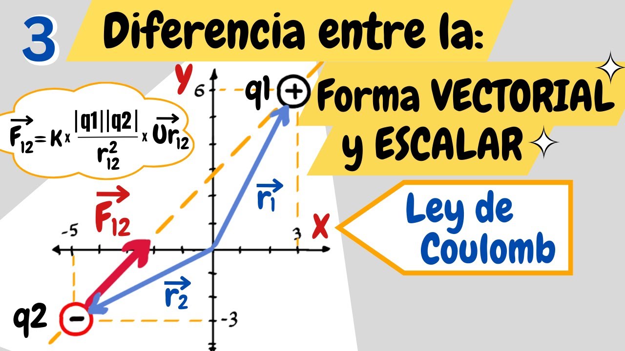 Ley de coulomb forma VECTORIAL y ESCALAR Explicación y ejercicio - YouTube