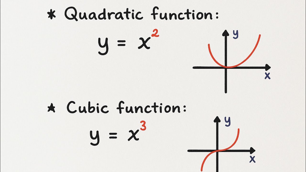 Basic Functions & Their Graphs! - SAT, ACT Math - YouTube