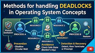 Methods for Handling Deadlocks | Prevention, Avoidance & Detection Explained (OS)