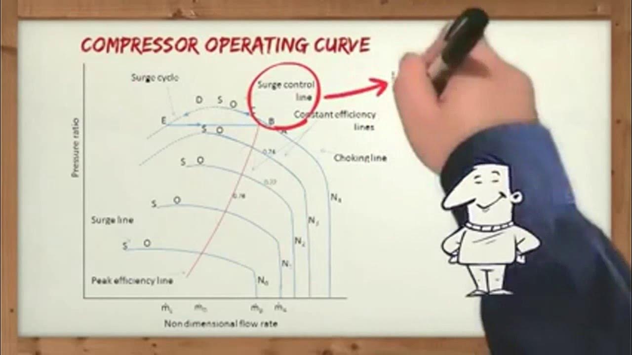 Compressor Surge and Prevention Chemical Engineering YouTube
