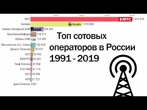 Крупнейшие сотовые операторы России с 1991 по 2019 год