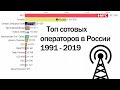Крупнейшие сотовые операторы России с 1991 по 2019 год