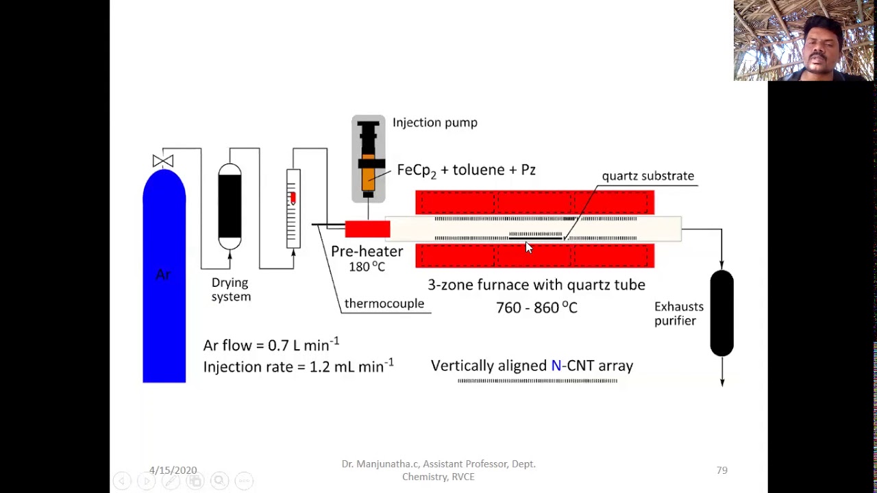 Carbon Nanotube CNT Types Preparation By Chemical Vapor Deposition Carbon Nanotube CNT Types Preparation By Chemical Vapor Deposition