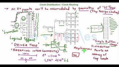 Module6_Vid_18_Clock Distribution and Routing - H tree and Driver tree