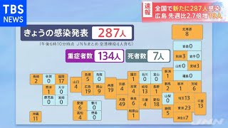 【速報】全国で新たに２８７人感染、広島 先週比２．７倍増１９人【新型コロナ】