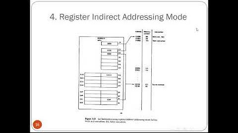 Lecture 4: Addressing Mode 2