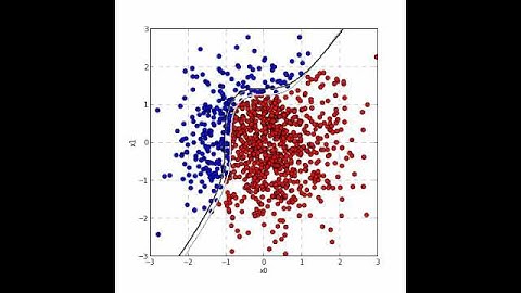 Perceptron, 3rd Order Polynomial Kernel