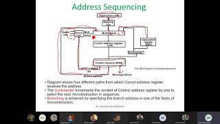 Computer Architecture || Microprogrammed Control || Address Sequencing ||  Conditional || 2078-03-28