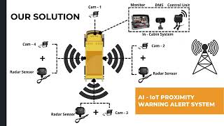 AI Camera + Proximity Sensor for Construction Equipment | PWAS | Tech Graylogix | +91 9986873312