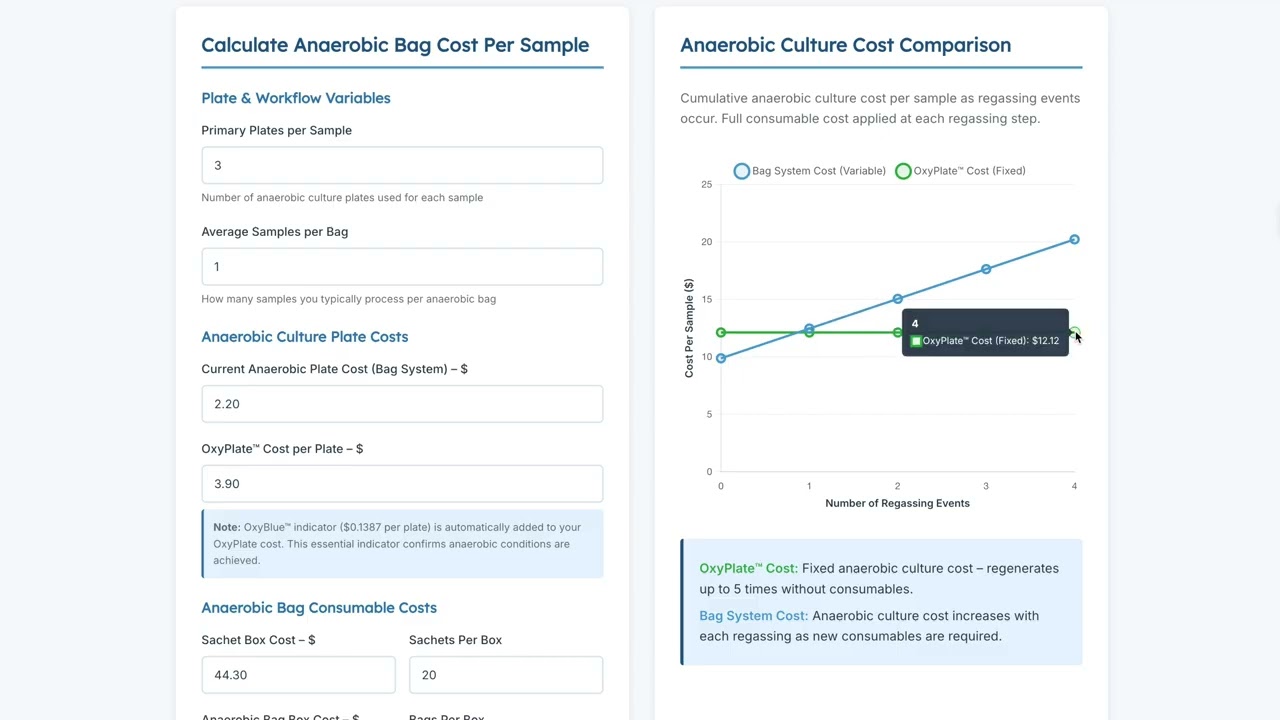 How to Use the Anaerobic Culture Cost Calculator | Compare Lab Costs - Bags vs Jars vs OxyPlates