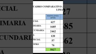 Más de 3mil docentes se quedan fuera en Acceso a cargo directivo!!!! #cese #educacion #jubilacion