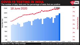 India???s test positivity rate continues to rise steadily indicating
that we aren???t testing enough people for coronavirus as
yet.#coronavirus subscribe indi...