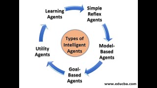 Artificial Intelligence-9: Intelligent Agent Types with Examples