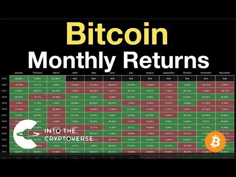 Bitcoin Monthly Returns