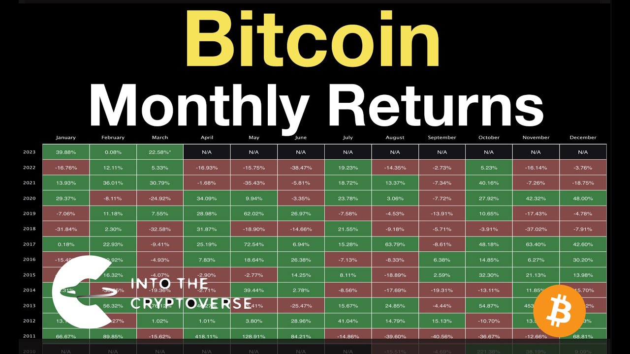Bitcoin Monthly Returns YouTube