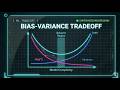 Bias Variance Trade-off - Visualized