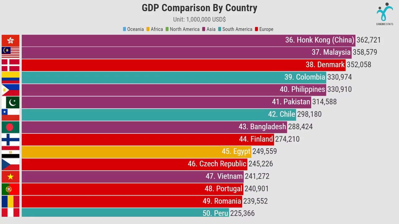 Лучшие страны 2019. GDP 2019. Africa GDP Comparison. GDP 2019 IMF Columbia. World GDP Comparison Brics 2019.