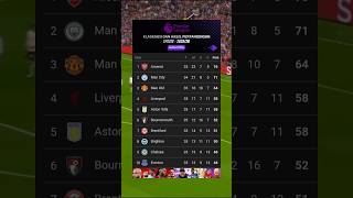 Update Klasemen Liga Inggris 2025/26 #shorts #shortvideo #football #viral #fyp