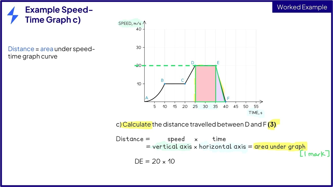 Speed Time Graphs GCSE IGCSE Maths