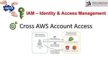 AWS IAM | Access Production AWS Account from another AWS account | Demo