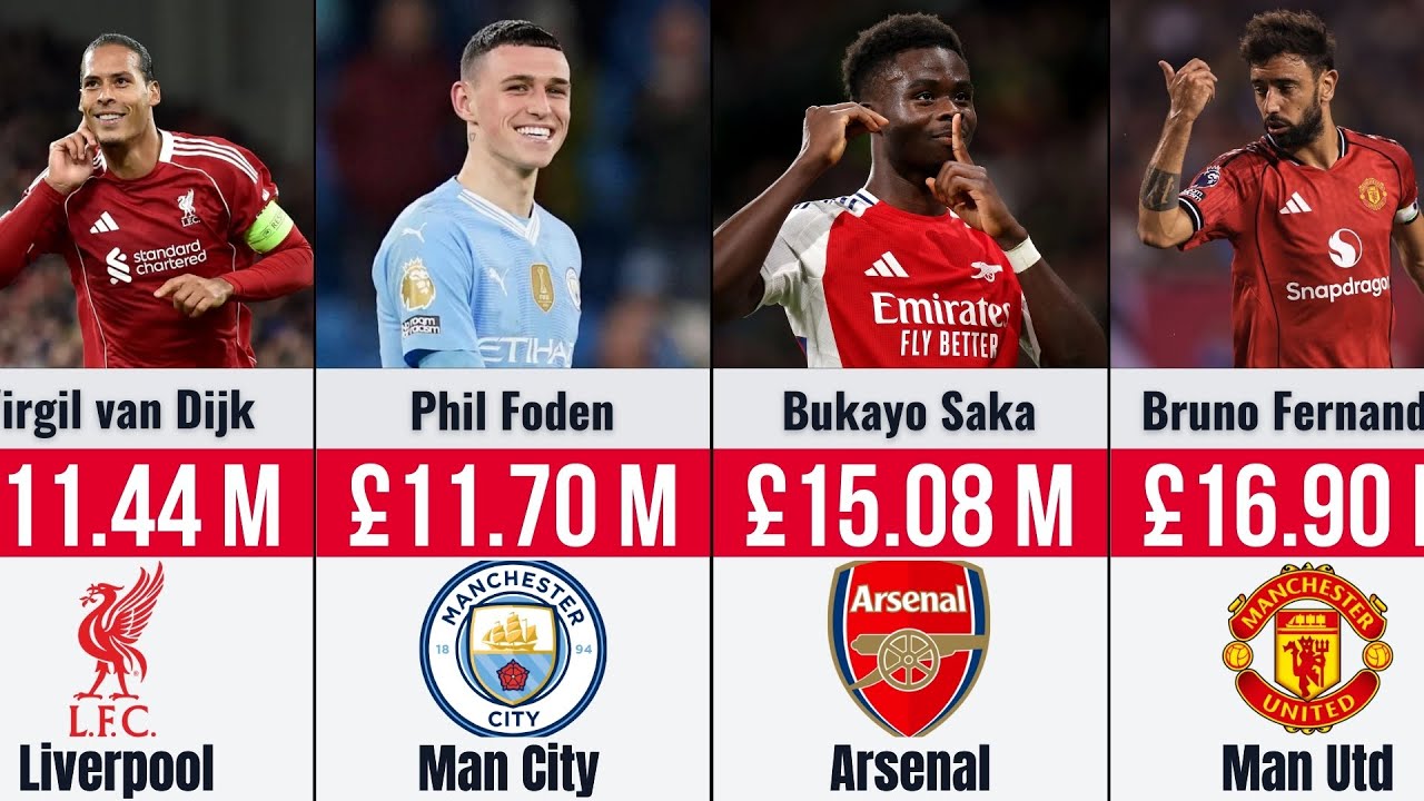 Top Highest Paid Premier League Players 2026 | Biggest Salaries Revealed 💰⚽🏆