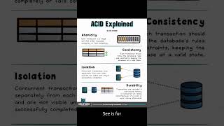 Database Basics ACID - Don't Fail Your Next Tech Interview! #chamnetquan #databaselearning #acid