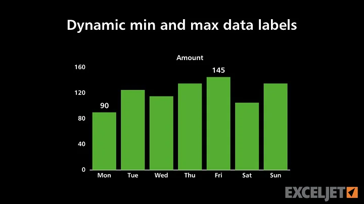 Dynamic min and max data labels in a chart