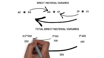 Cost Variances (English) CMA (USA) Part 1 (Section C)