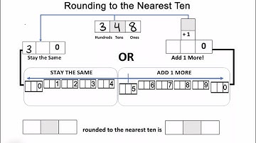 Rounding to the Nearest Ten On Number Line Using Graphic Organizer