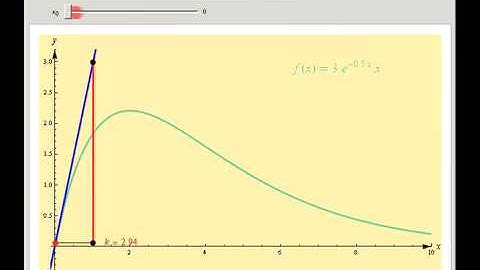 Instantaneous Rate of Change: Exploring More Functions