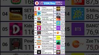 Mrbeast Hits 217 Million Subscribers